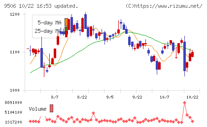 東北電力チャート