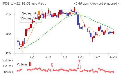 東京ガスチャート