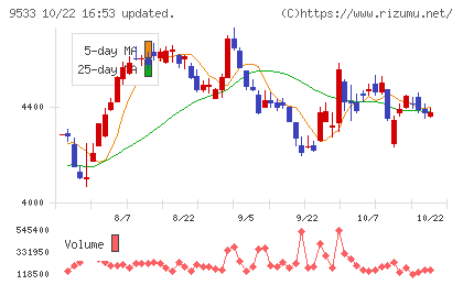東邦ガスチャート