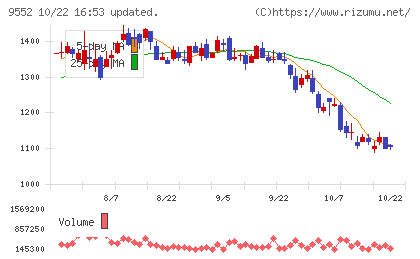 M&A総研ホールディングスチャート
