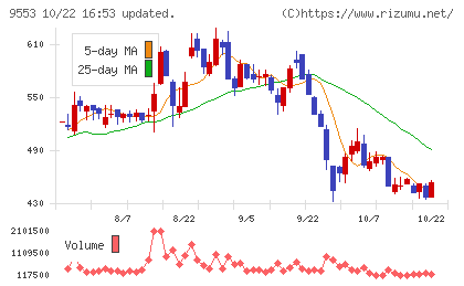 マイクロアドチャート