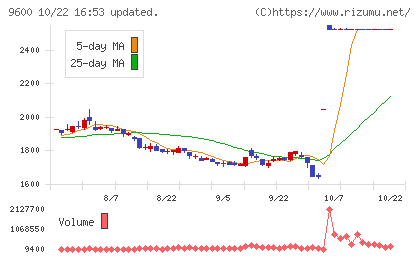アイネットチャート