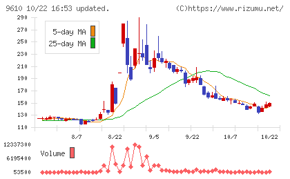 ウィルソン・ラーニング　ワールドワイドチャート