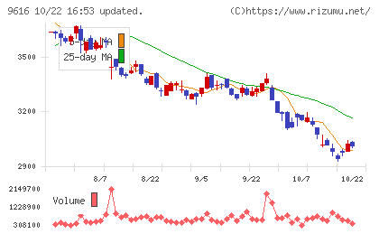共立メンテナンスチャート