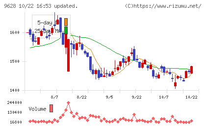 燦ホールディングスチャート