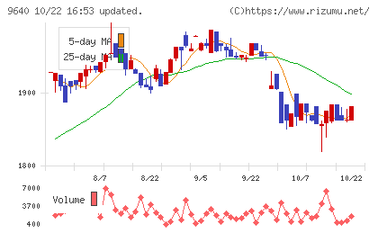 セゾンテクノロジーチャート