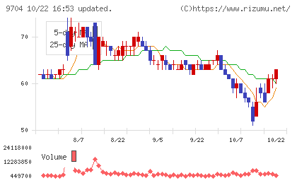 アゴーラホスピタリティーグループチャート