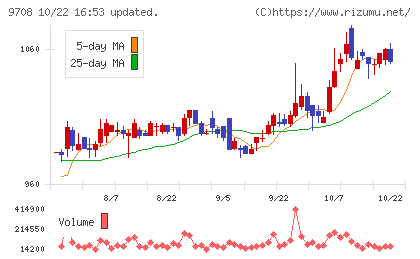 帝国ホテルチャート