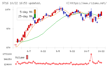 乃村工藝社チャート