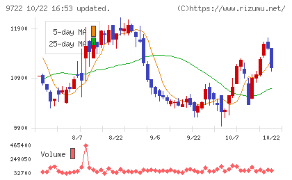 藤田観光チャート