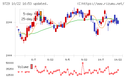 トーカイチャート
