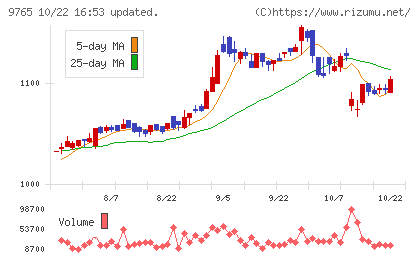 オオバチャート
