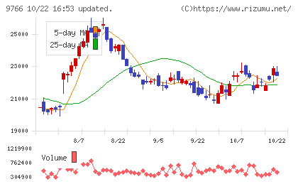 コナミグループチャート