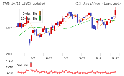 いであチャート