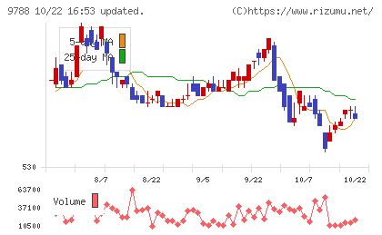 ナックチャート