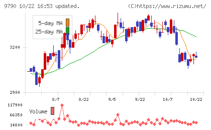 福井コンピュータホールディングスチャート
