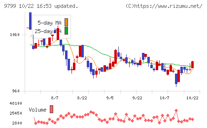 旭情報サービスチャート