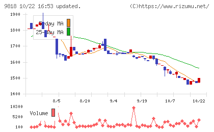 大丸エナウィンチャート