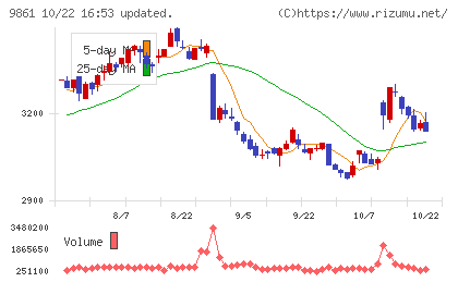 吉野家ホールディングスチャート