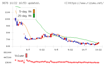 セキドチャート