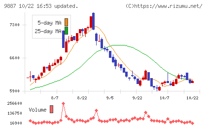 松屋フーズホールディングスチャート