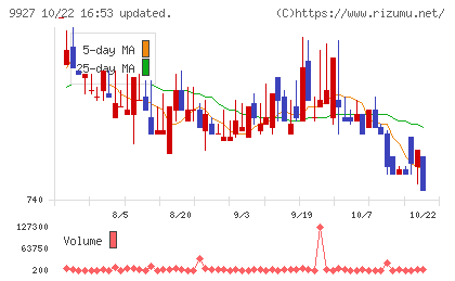 ワットマンチャート