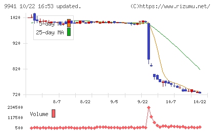 太洋物産チャート