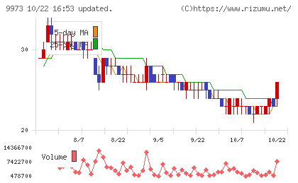 KOZOホールディングスチャート