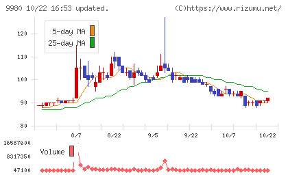ＭＲＫホールディングスチャート