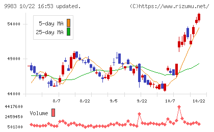 ファーストリテイリングチャート