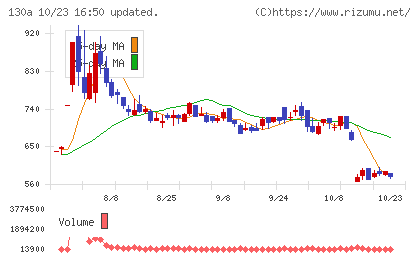 Veritas In Silicoチャート