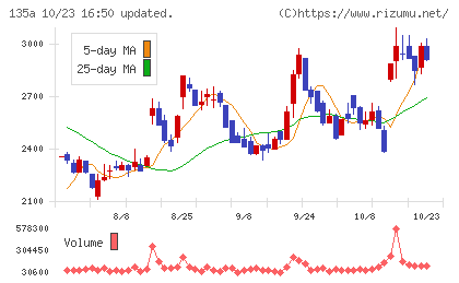 VRAIN Solutionチャート