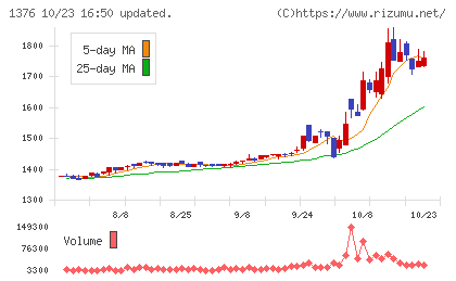 カネコ種苗チャート