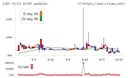 秋川牧園チャート