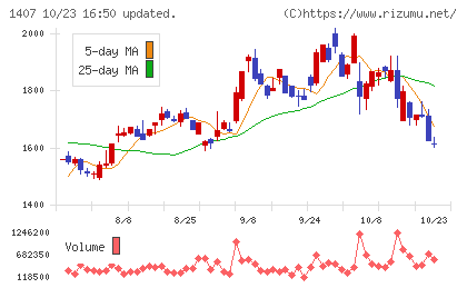ウエストホールディングスチャート