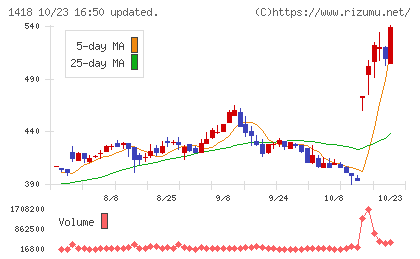 インターライフホールディングスチャート