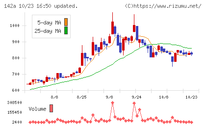 ジンジブチャート