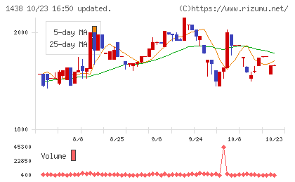 岐阜造園チャート