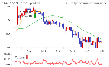 SAAFホールディングスチャート