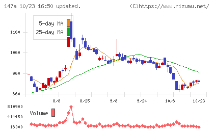 ソラコムチャート
