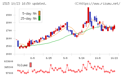 日鉄鉱業チャート