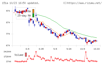 ダイブチャート