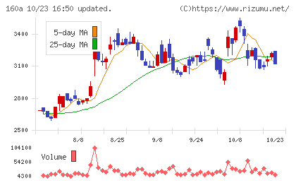 アズパートナーズチャート