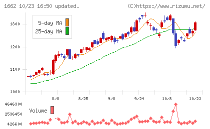 石油資源開発チャート