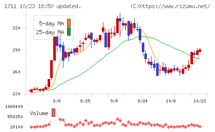 SDSホールディングスチャート