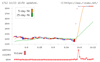 ダイセキ環境ソリューションチャート