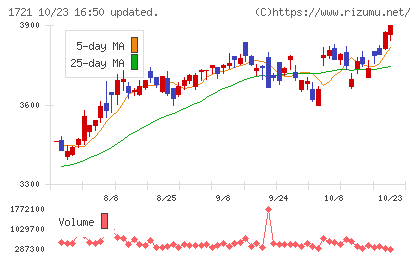コムシスホールディングスチャート
