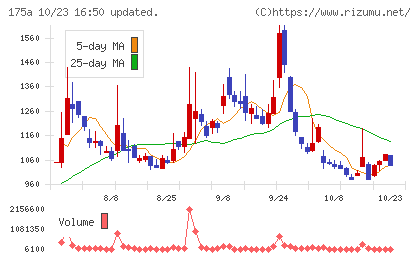 Ｗｉｌｌ　Ｓｍａｒｔチャート