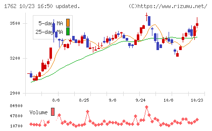 高松コンストラクショングループチャート