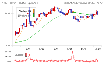 ソネックチャート